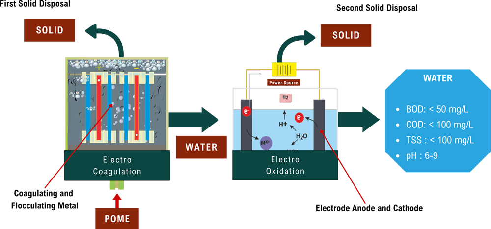Meru Jaya Pome Solutions Sdn Bhd - Palm Oil Mill Effluent Treatment