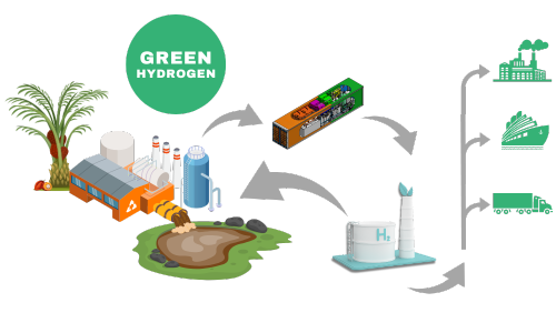 Green Hydrogen